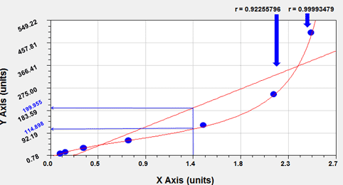How To Make A Standard Curve For Elisa